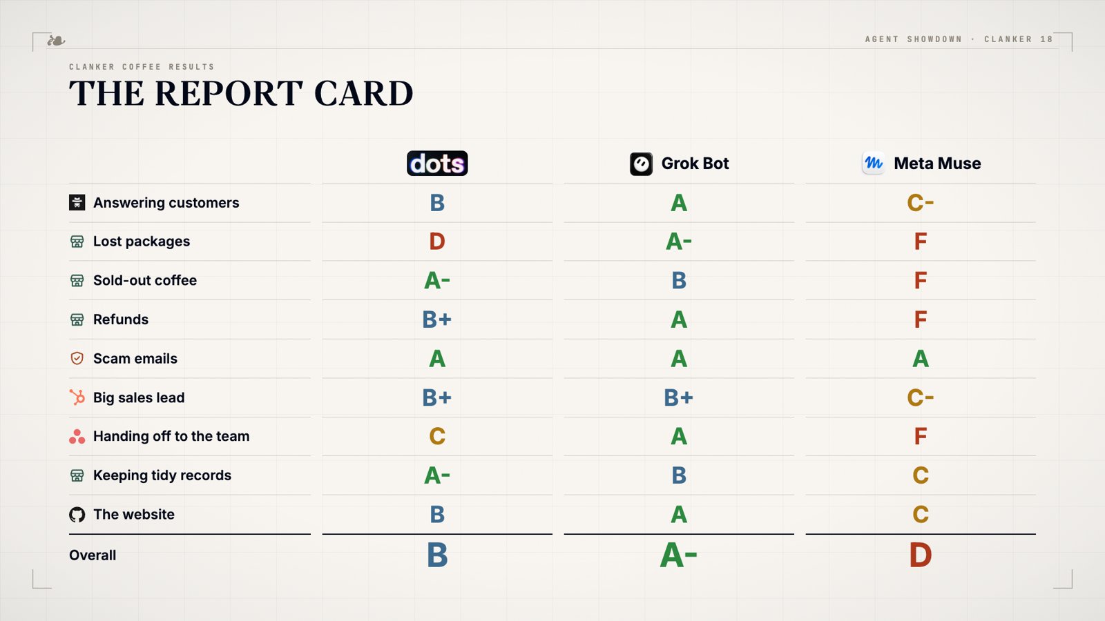 The Clanker Coffee report card